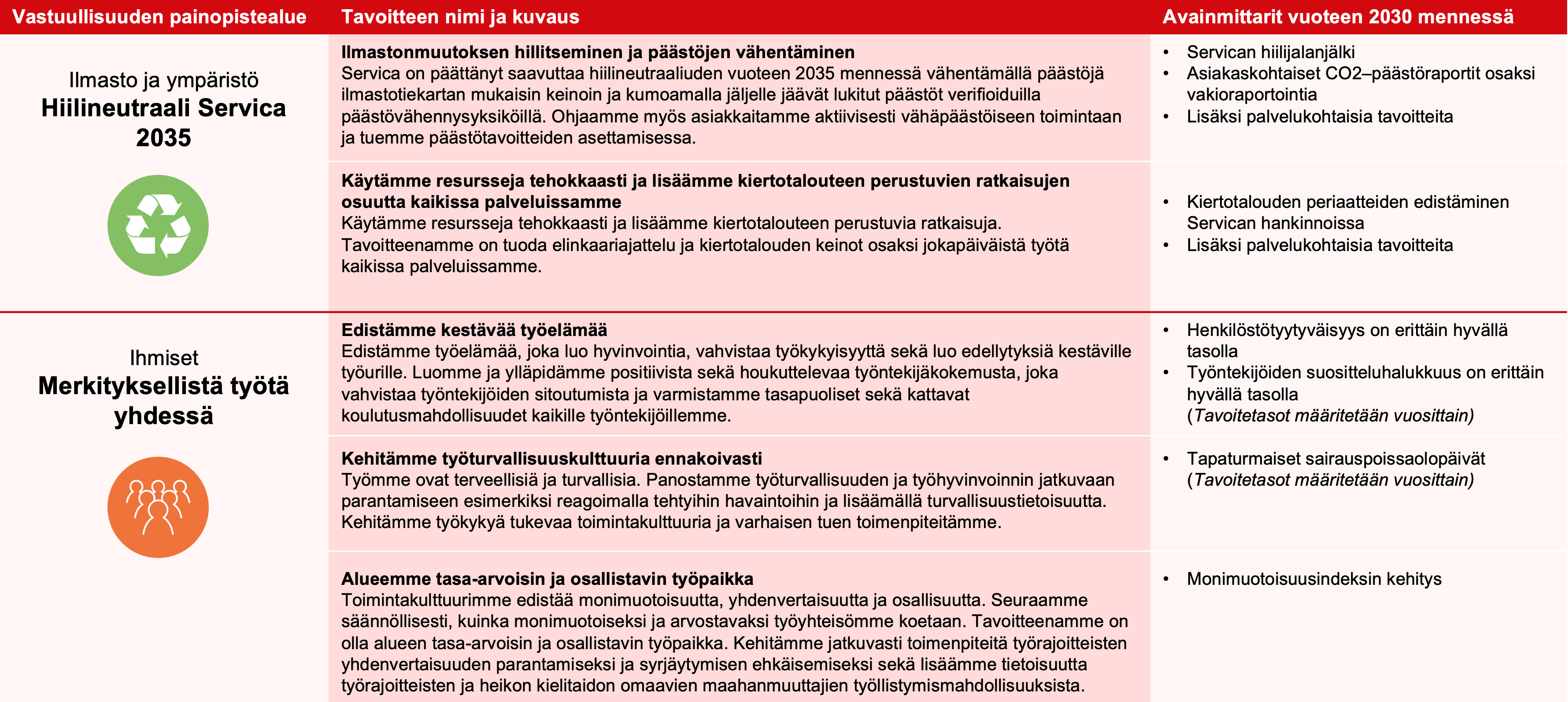Vastuullisuuden painopistealueet tavoitteineen ja mittareineen.