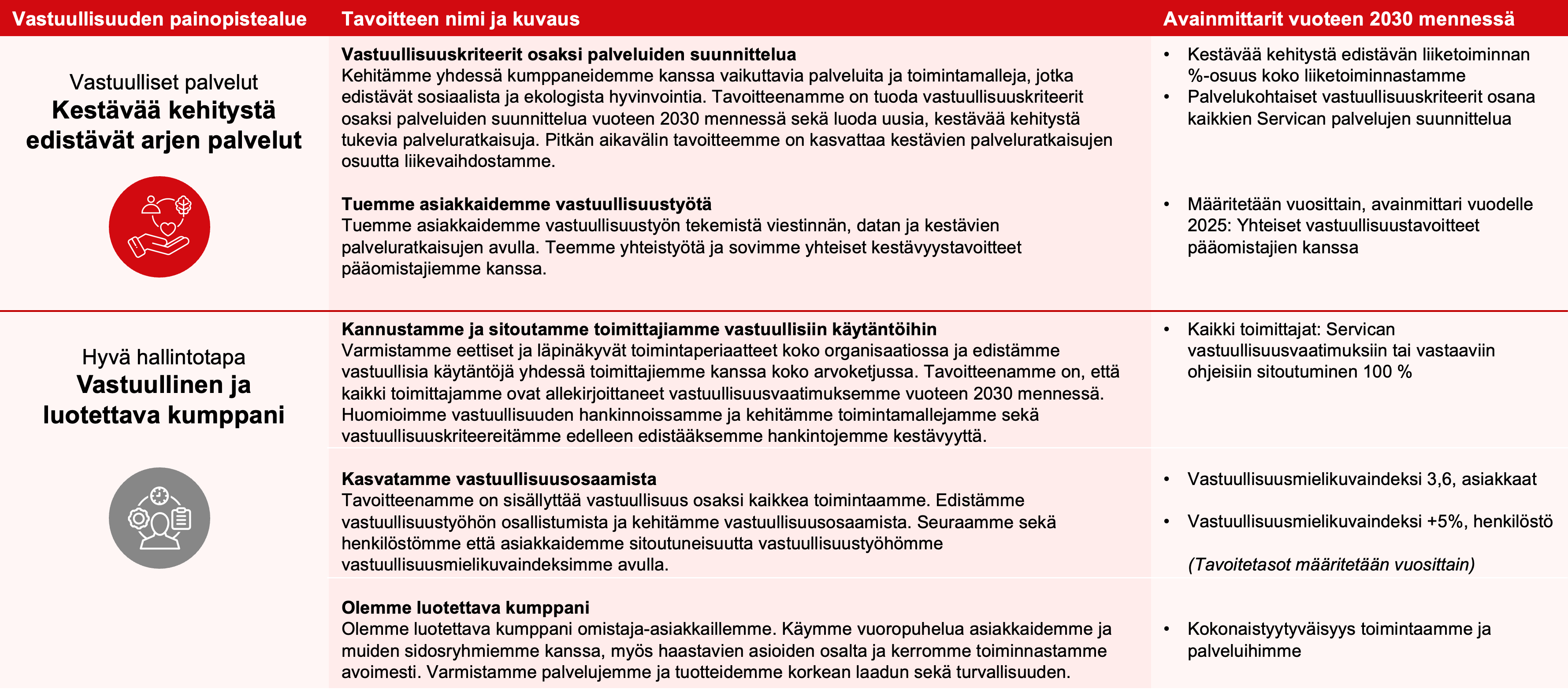 Vastuullisuuden painopistealueet tavoitteineen ja mittareineen.